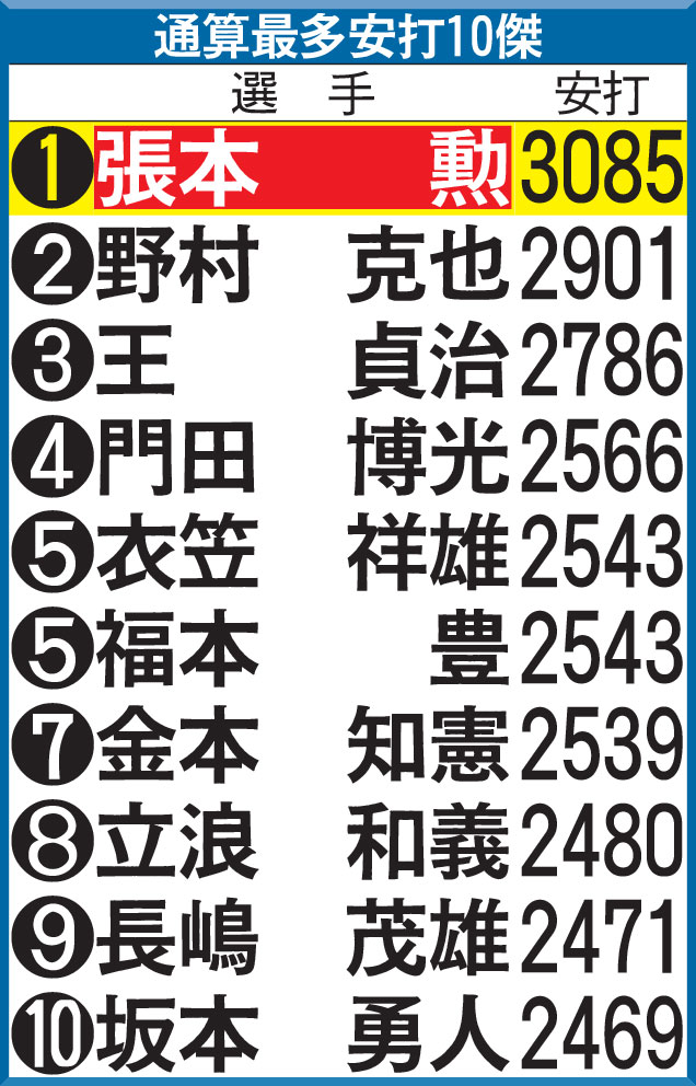 通算最多安打10傑