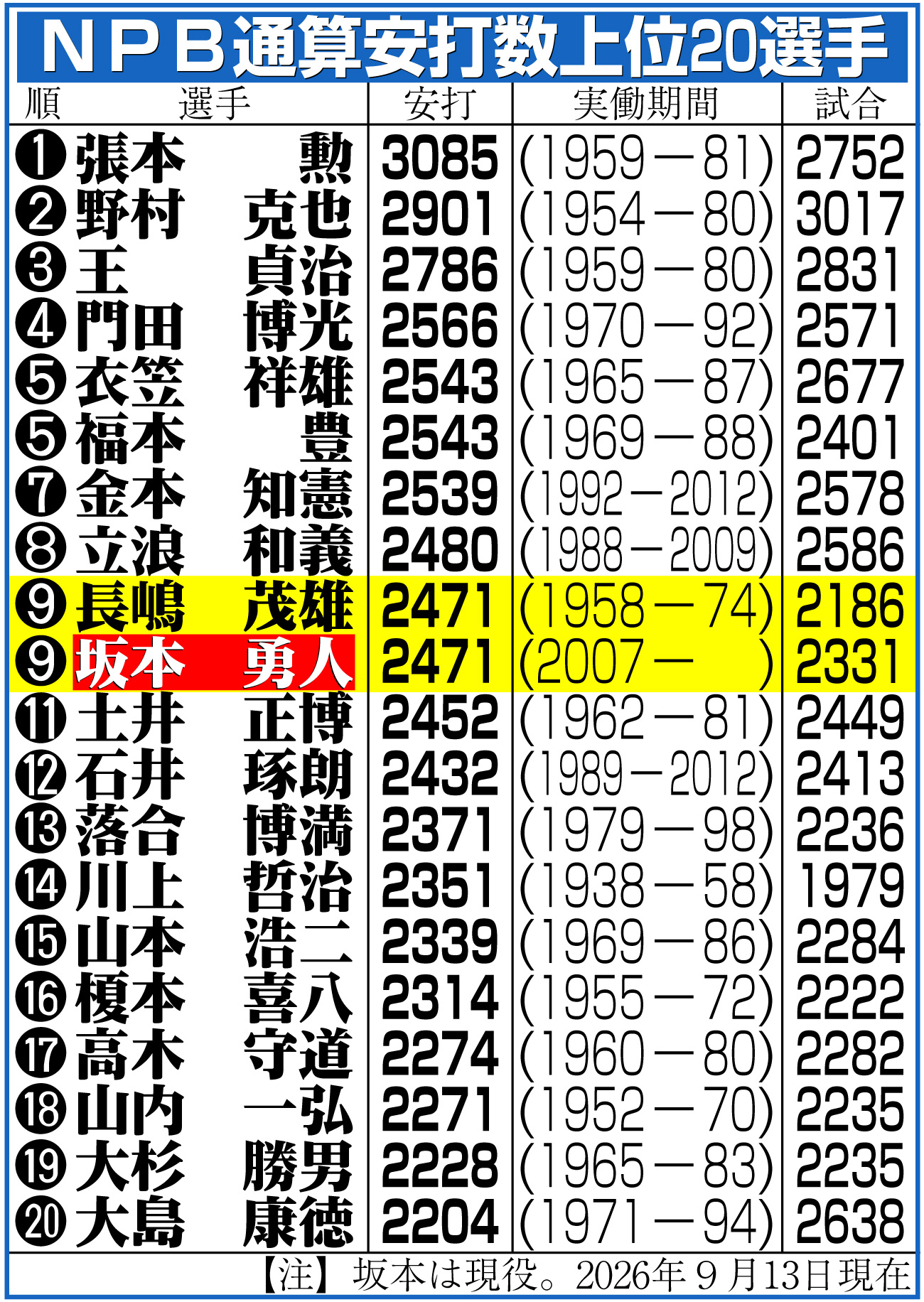 【イラスト】NPB通算安打上位20選手一覧