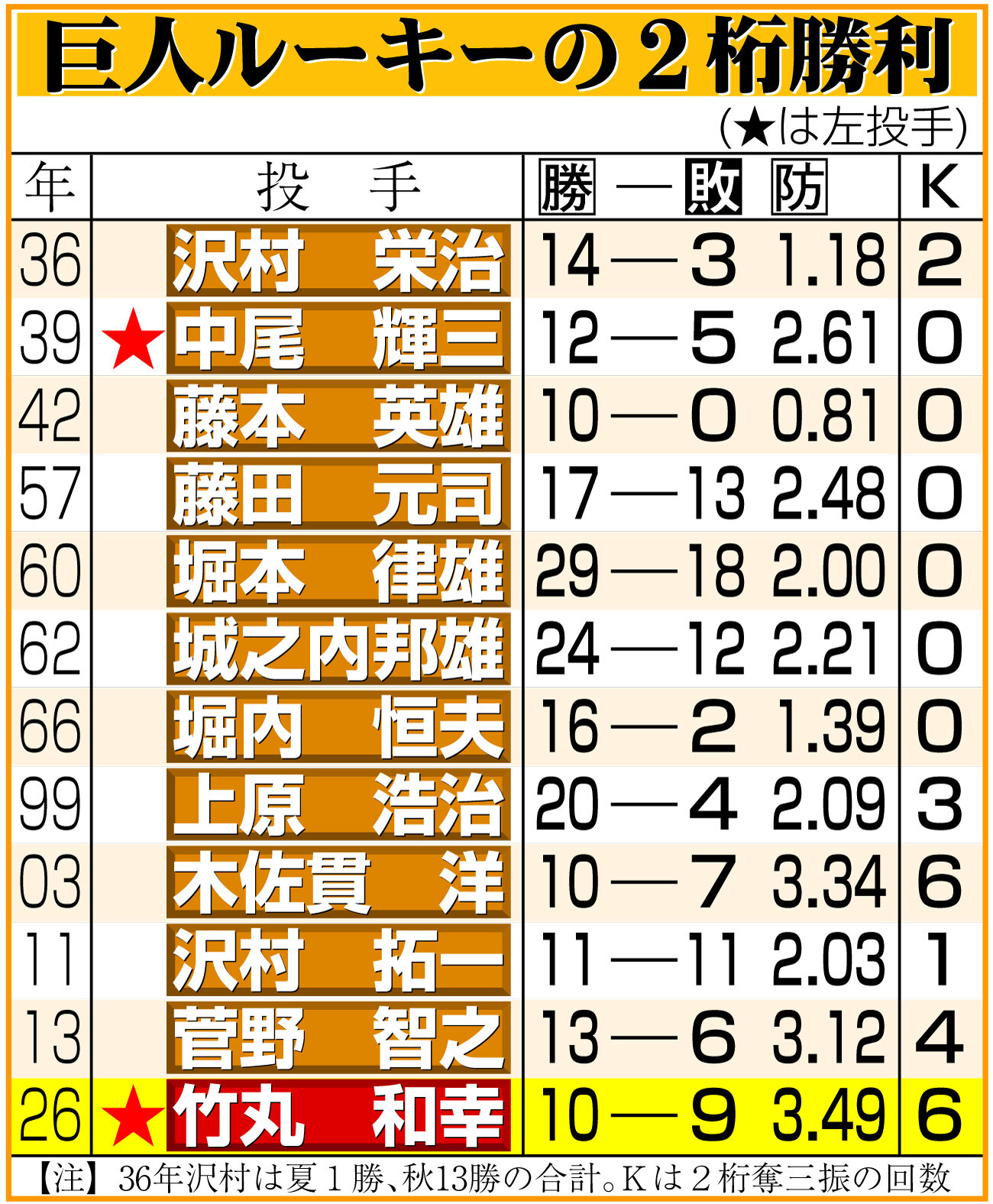 【イラスト】巨人ルーキーの2桁勝利一覧