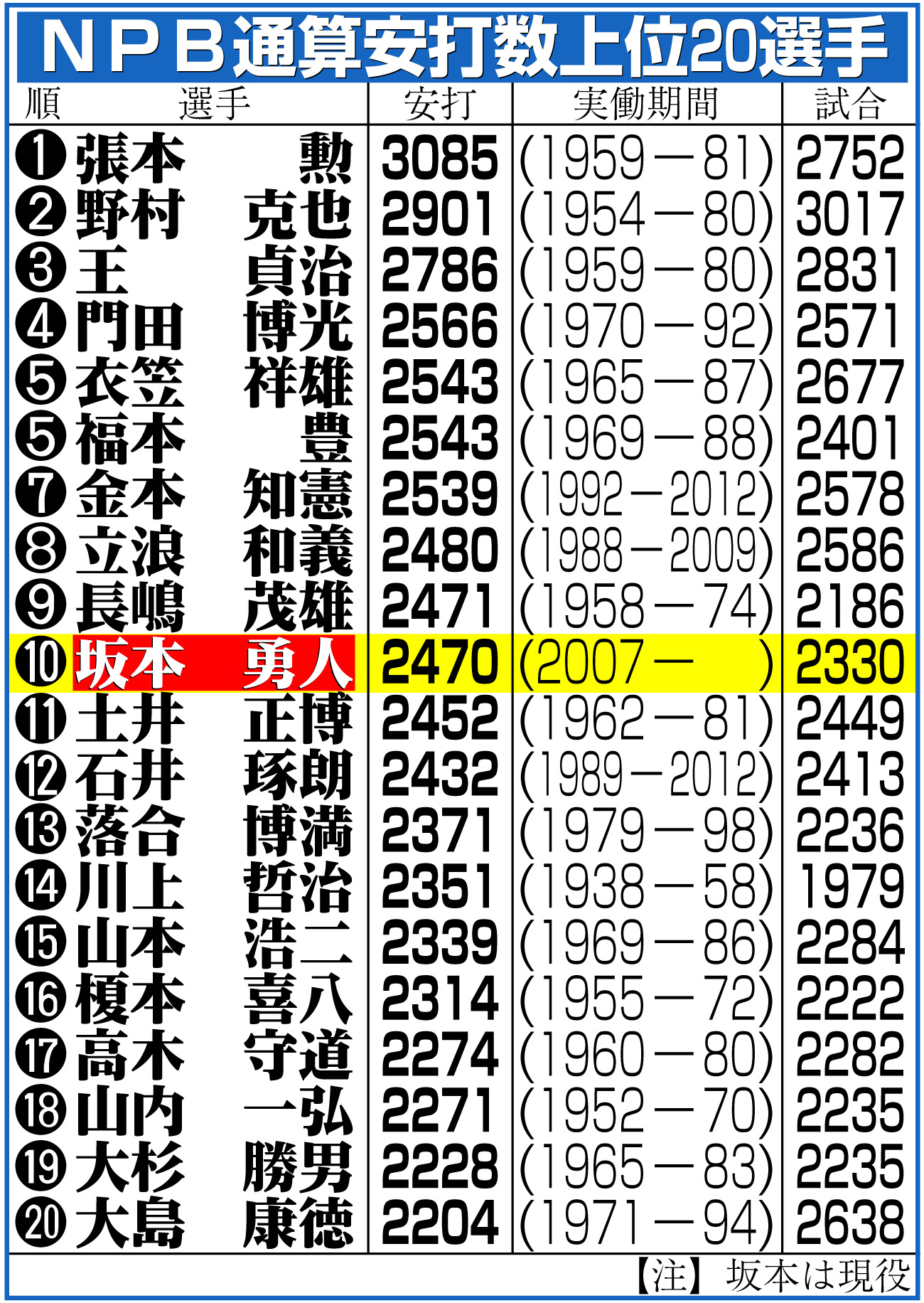 【イラスト】NPB通算安打上位20選手一覧