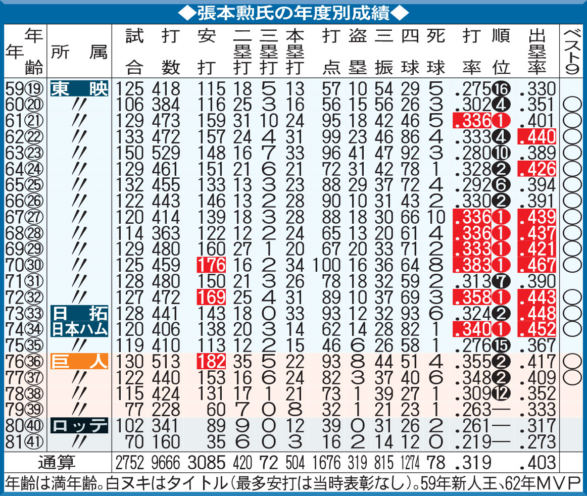 張本勲氏の年度別成績