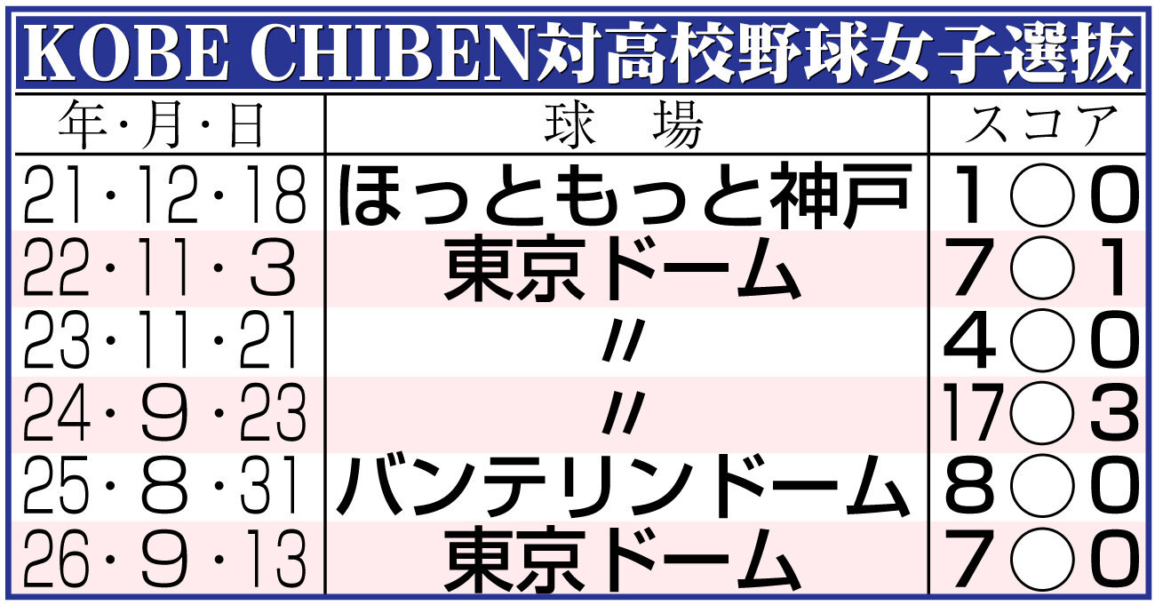 【イラスト】KOBE CHIBEN対高校野球女子選抜過去の対戦成績