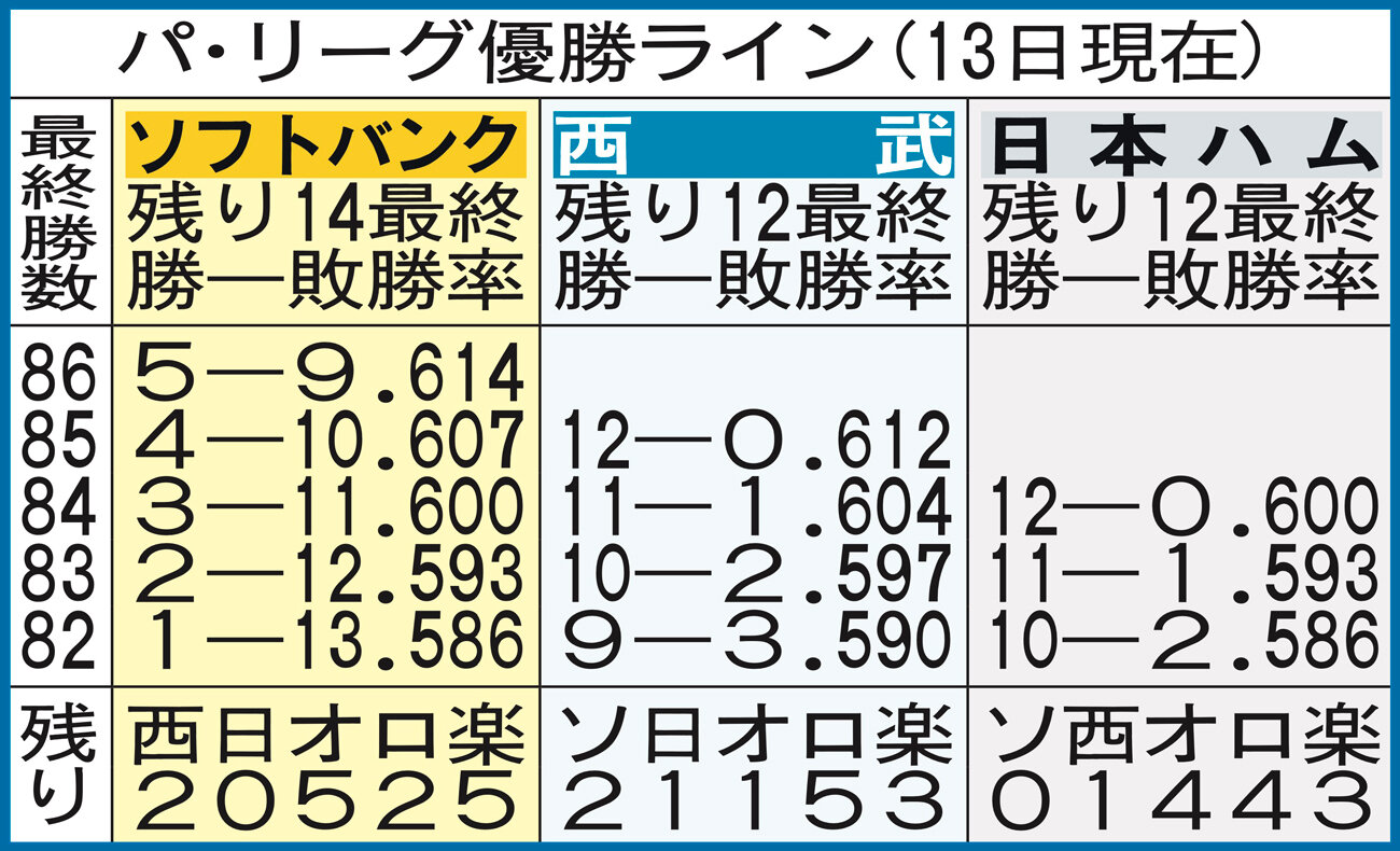 【イラスト】パ・リーグの優勝ライン(9月13日現在)