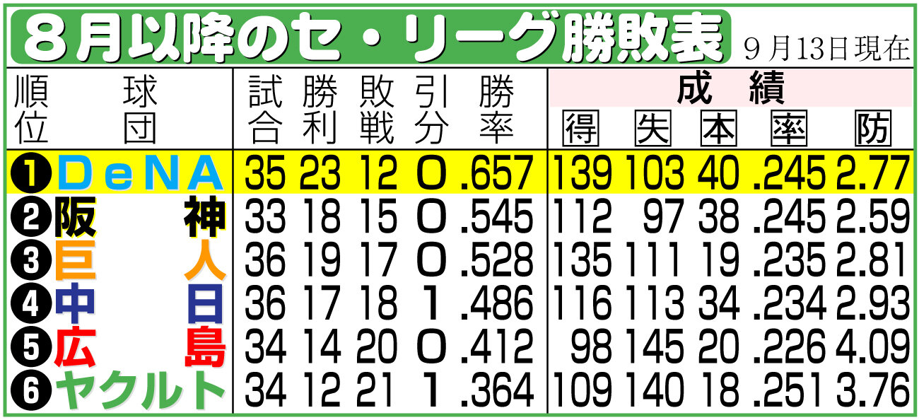 【イラスト】8月以降のセ・リーグ勝敗表