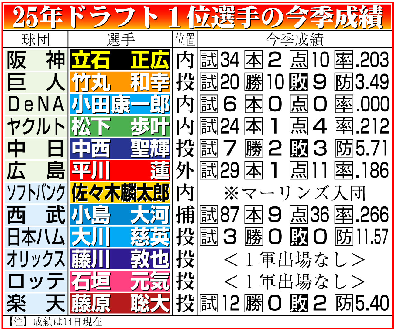 【イラスト】25年ドラフト1位選手の今季成績