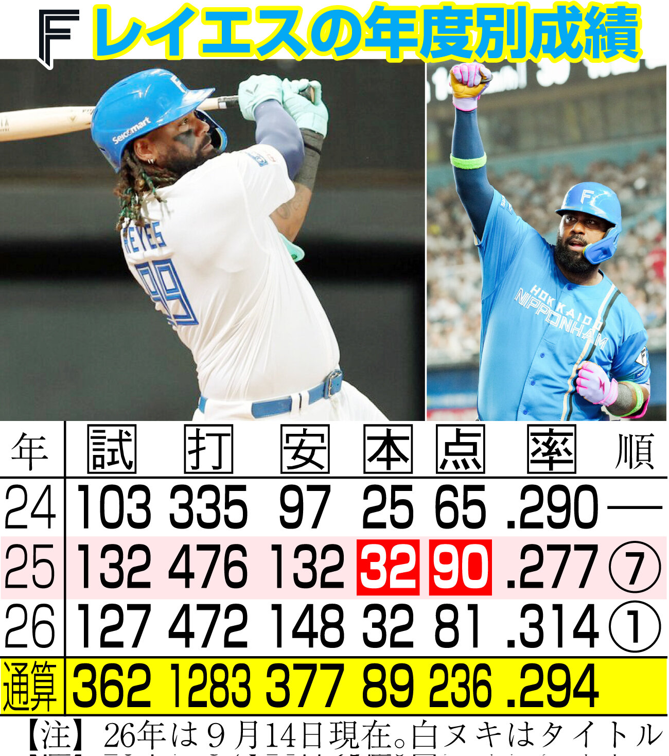 【イラスト】日本ハム・レイエスの年度別成績