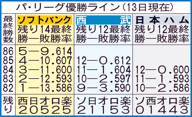 【イラスト】パ・リーグの優勝ライン（9月13日現在）