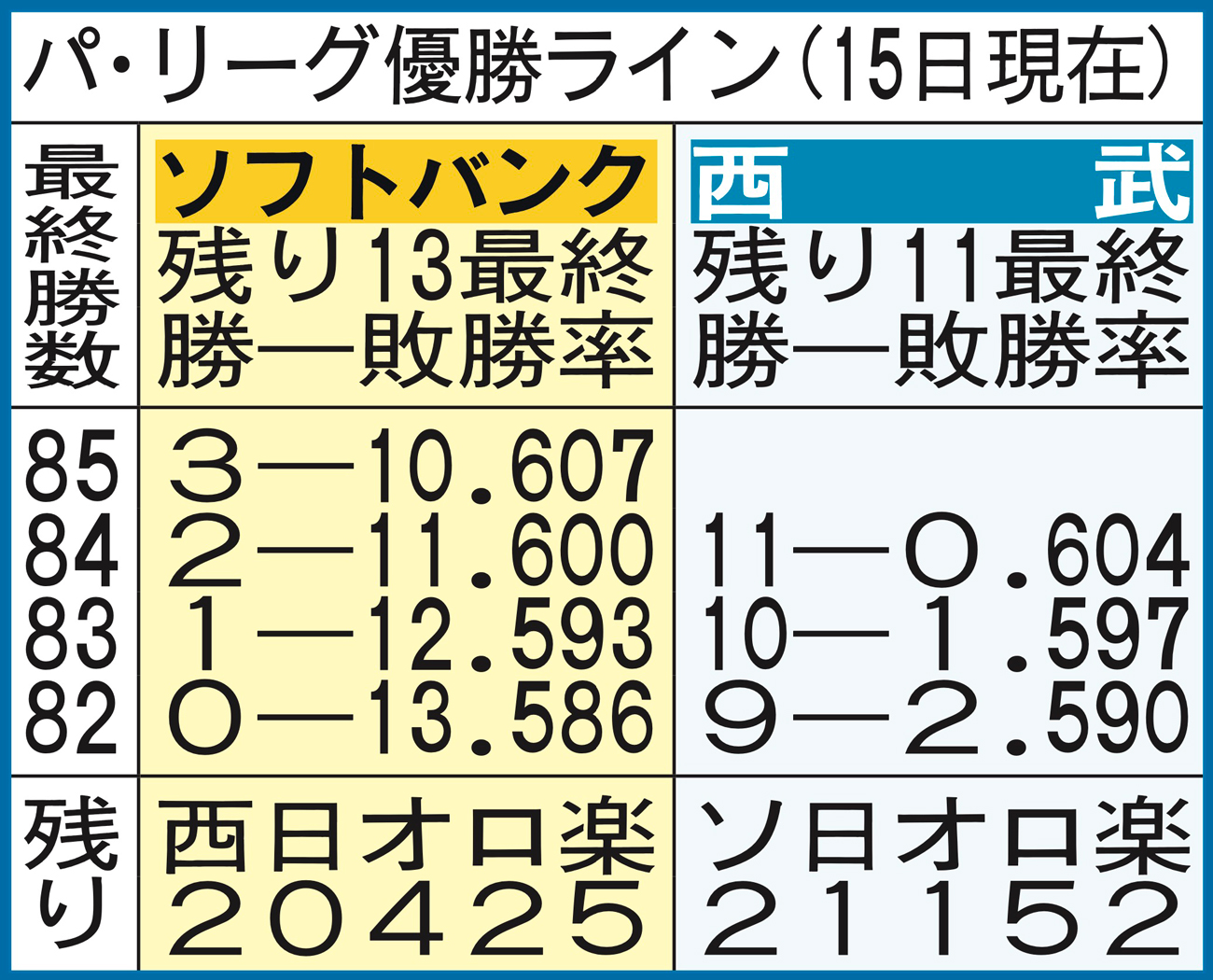 【イラスト】パ･リーグの優勝ライン(９月15日現在)