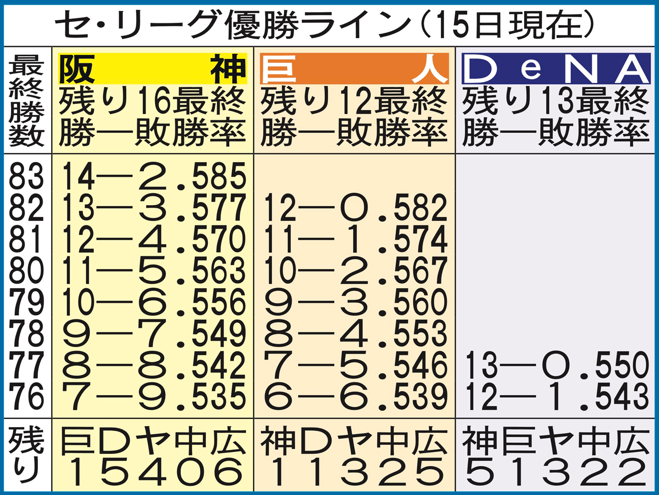 【イラスト】セ･リーグの優勝ライン(９月15日現在)