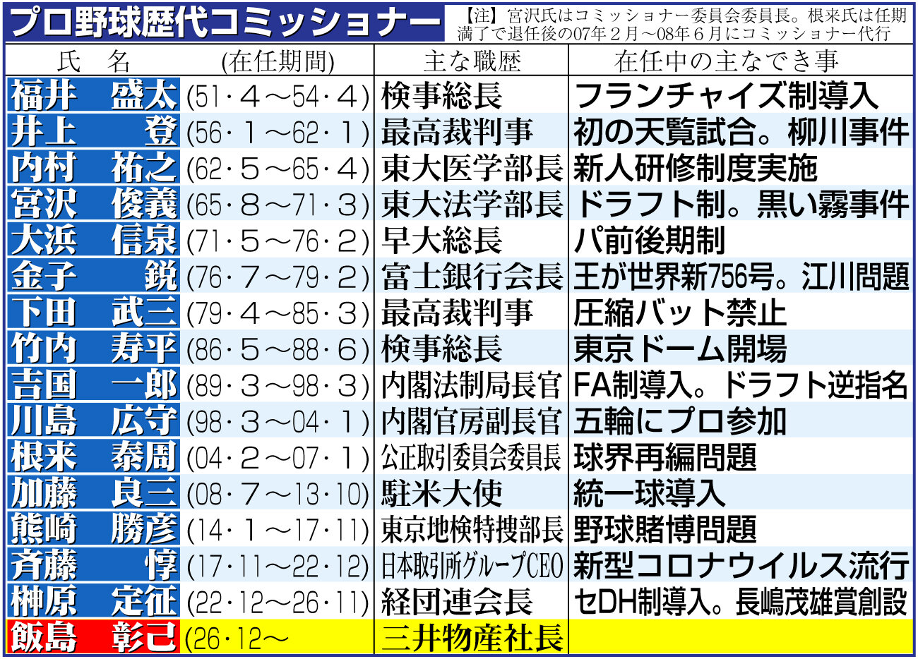 【イラスト】プロ野球歴代コミッショナー一覧
