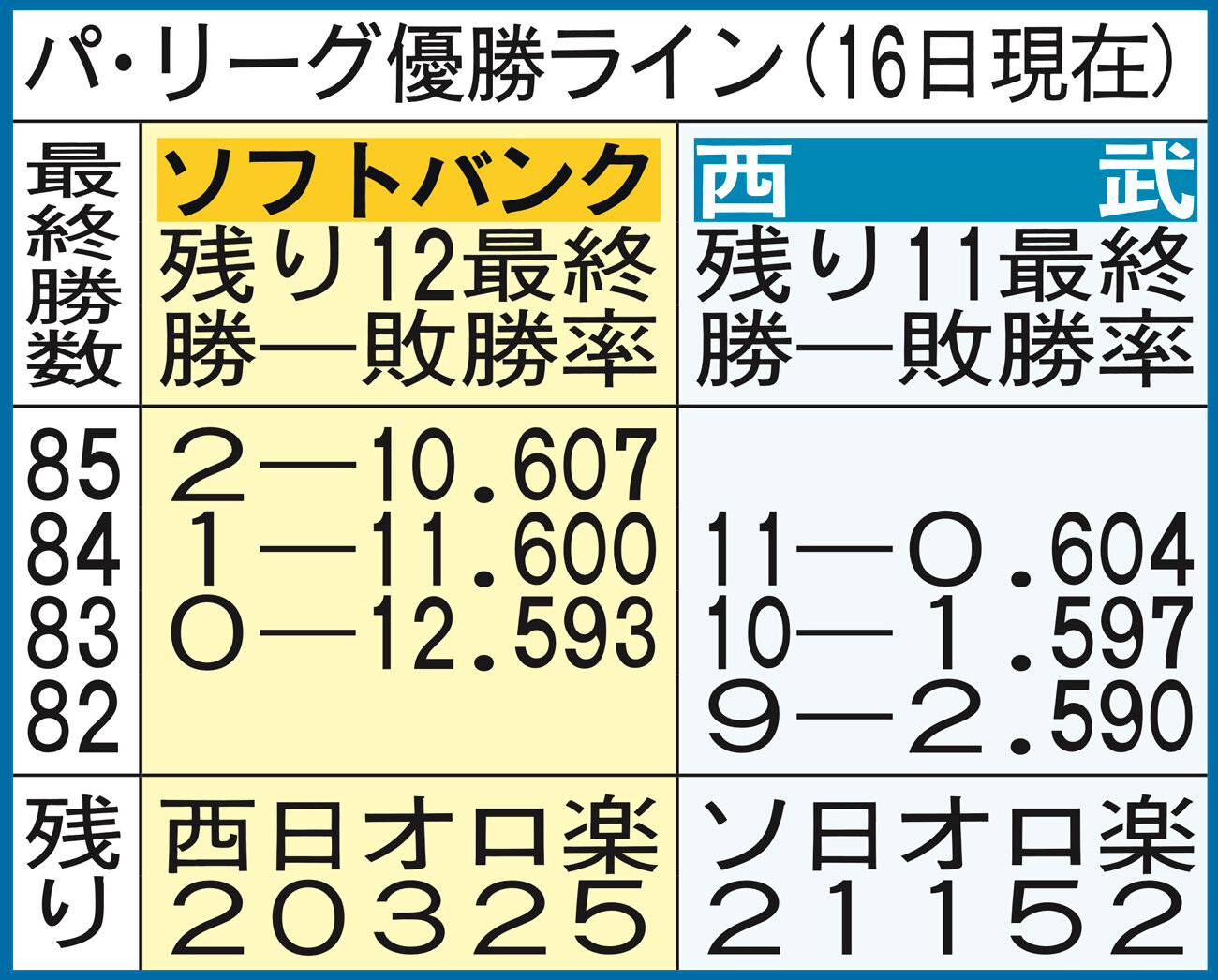 【イラスト】パ・リーグの優勝ライン（9月16日現在）