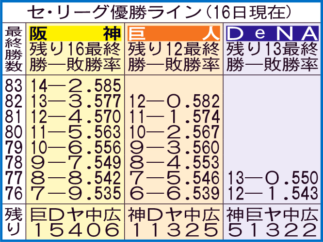 【イラスト】セ・リーグの優勝ライン（9月16日現在）