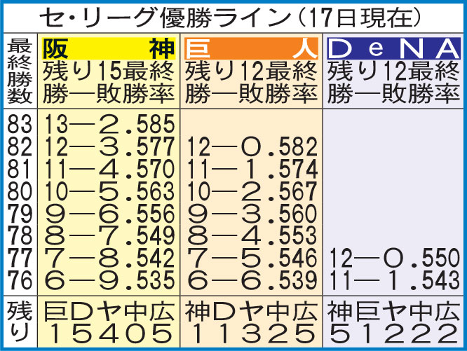 【イラスト】セ・リーグの優勝ライン（9月17日現在）