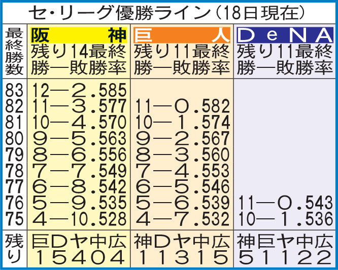 【イラスト】セ・リーグの優勝ライン（9月18日現在）