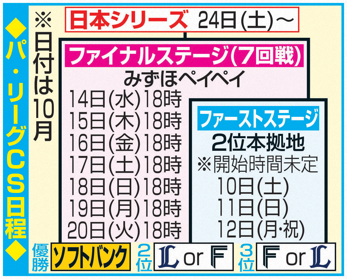 パ・リーグCS日程