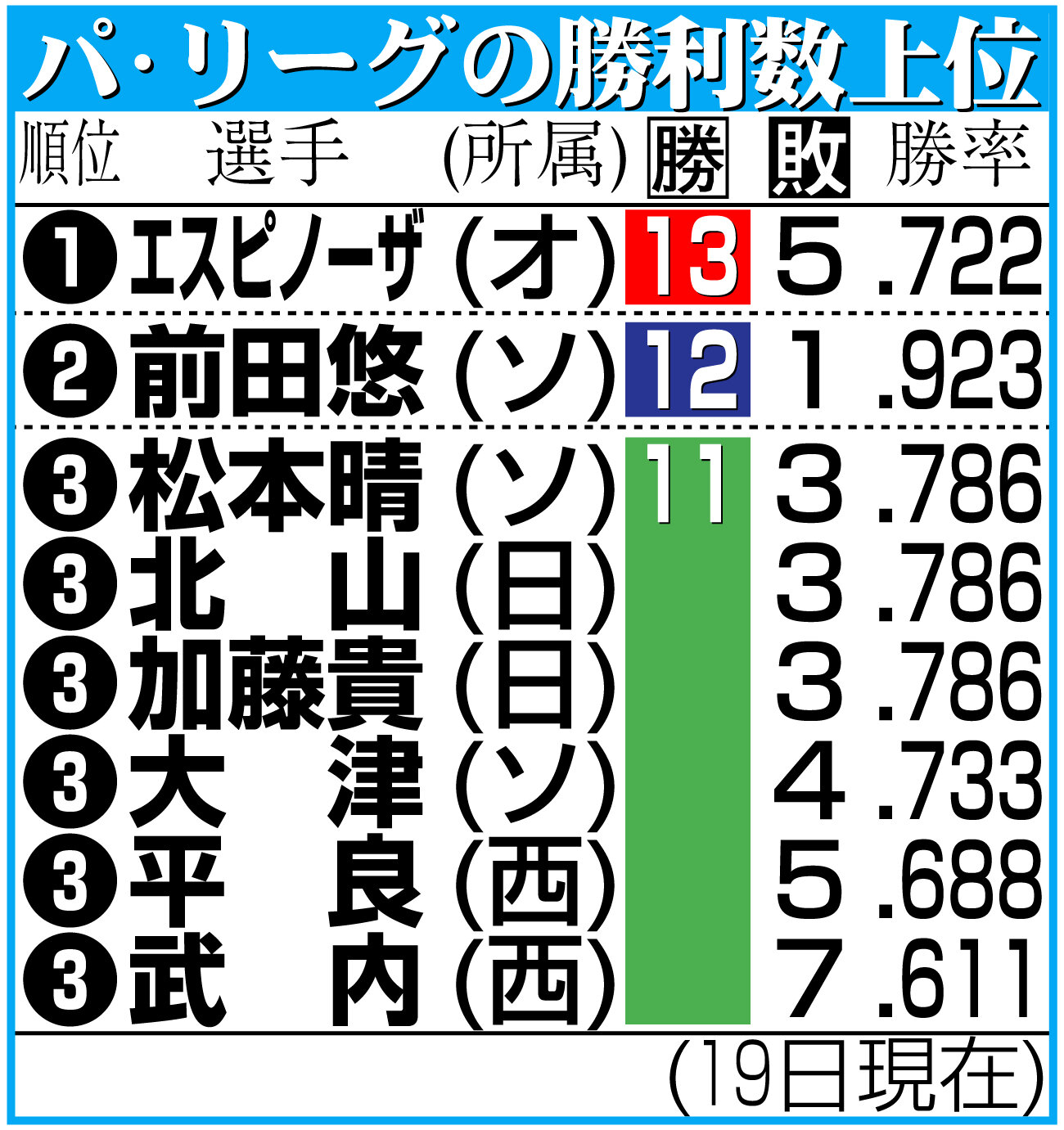 【イラスト】パ・リーグの勝利数上位（19日現在）