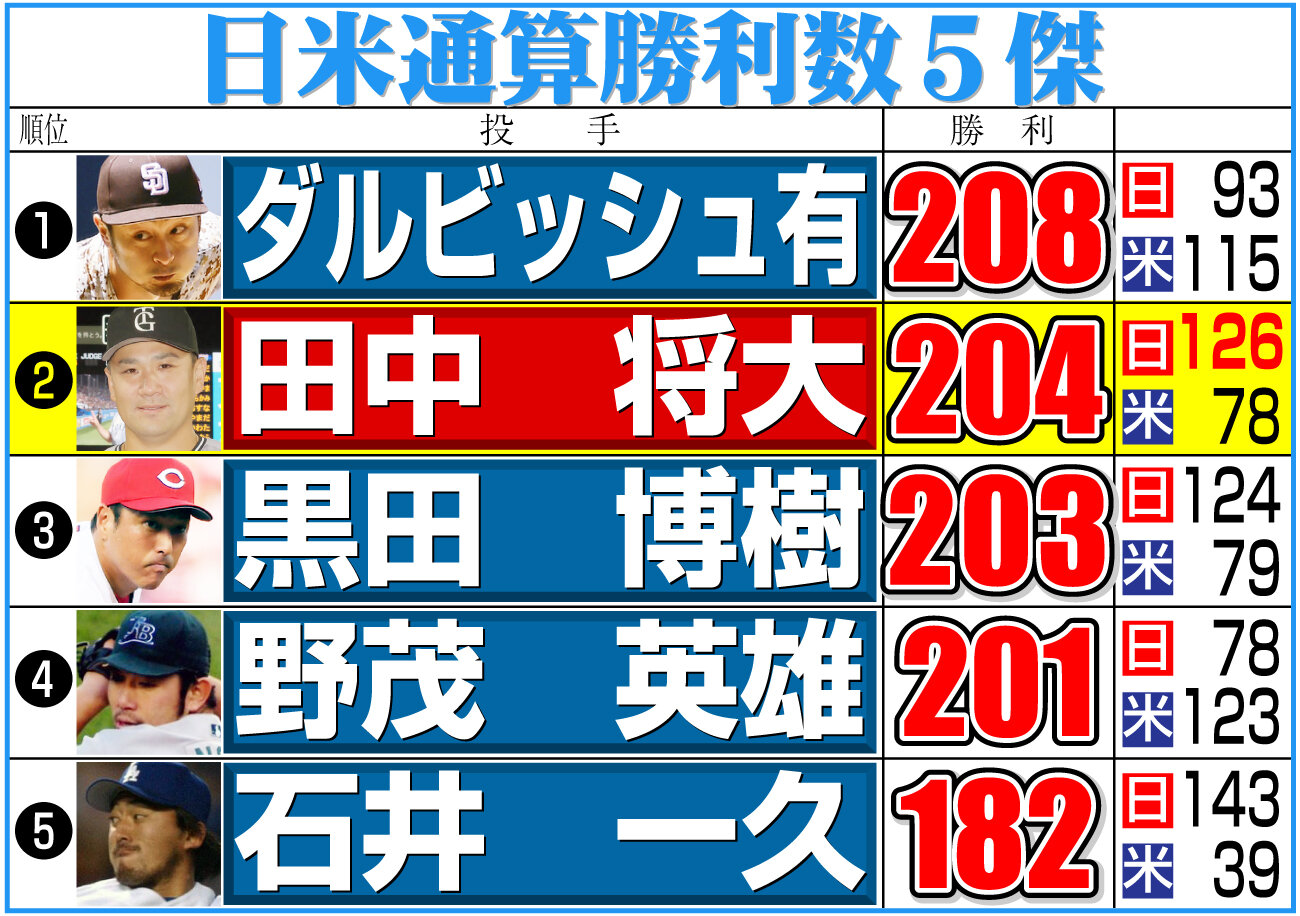 【イラスト】日米通算勝利の上位ランキング