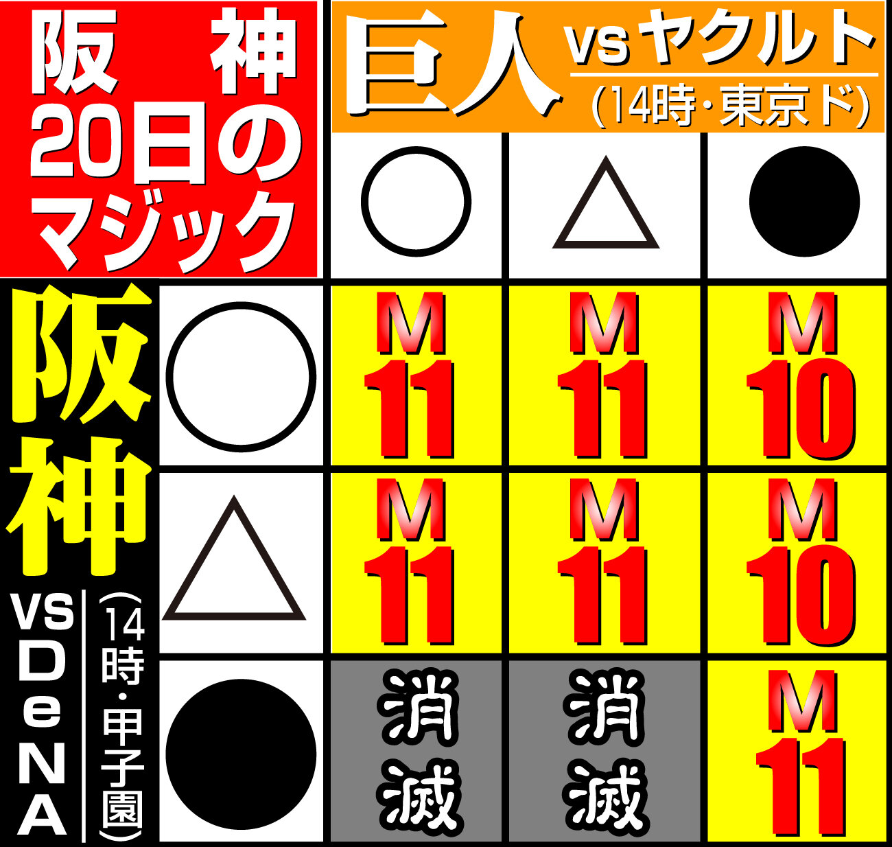 【イラスト】阪神の20日のマジック