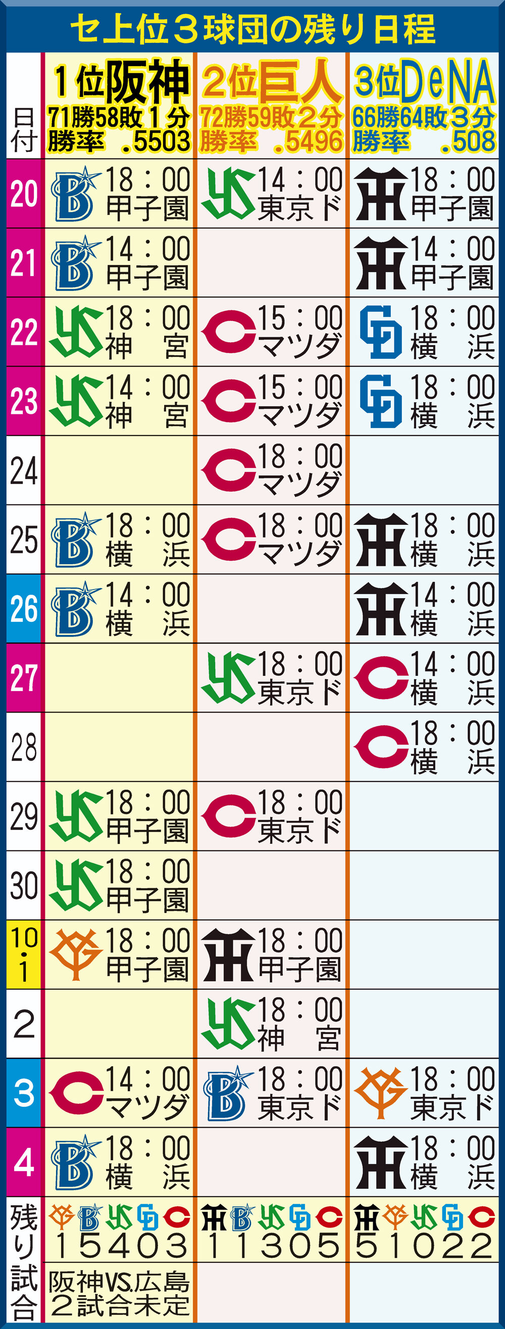 【イラスト】セ・リーグ上位3球団残り日程（9月19日現在）