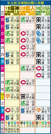 【DeNA】20日にも５年連続CS進出が決定　条件は３項目がクリアされること - プロ野球 : 日刊スポーツ