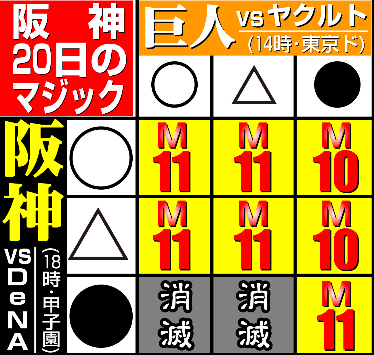 【イラスト】阪神の20日のマジック