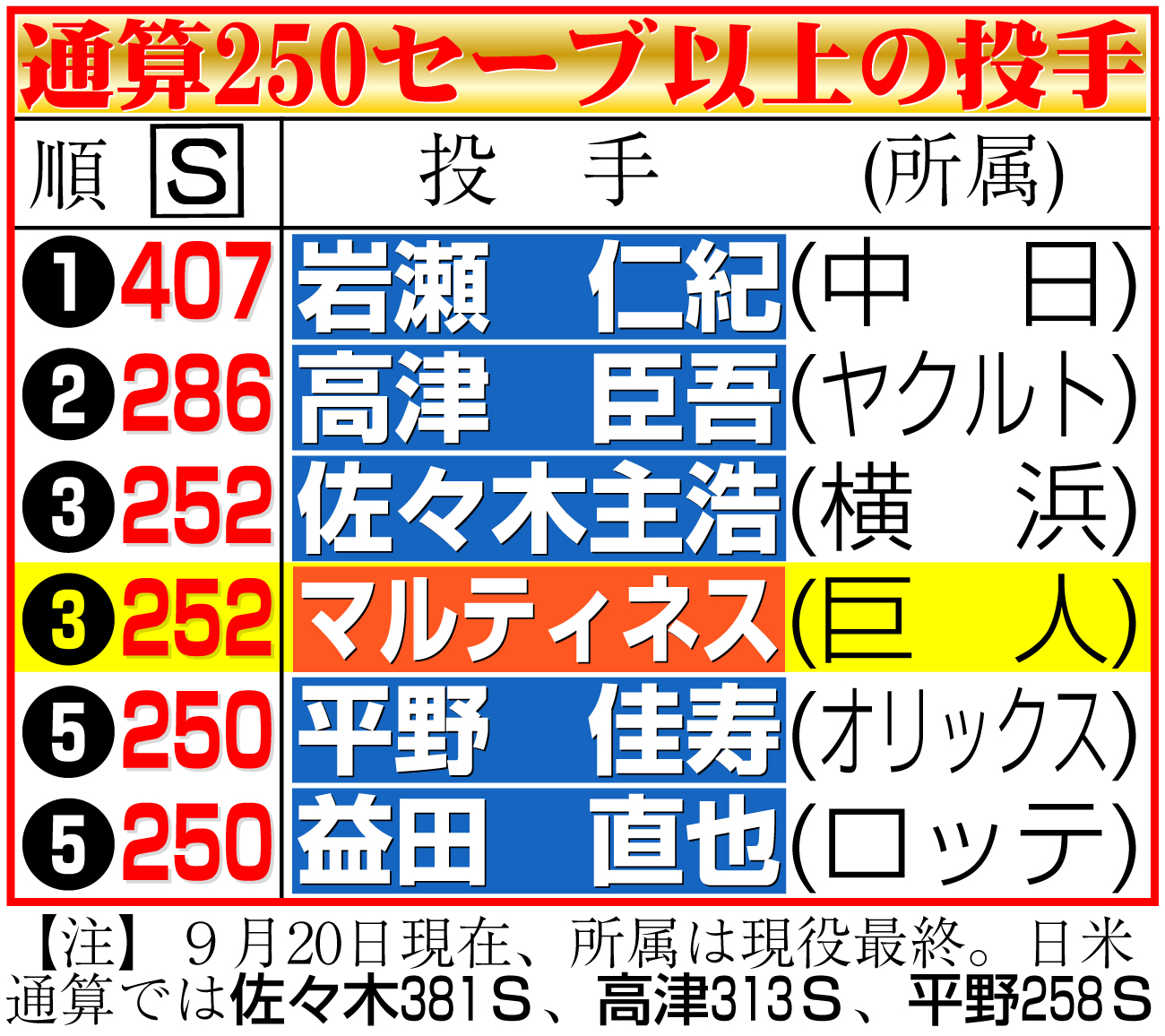 【イラスト】通算250セーブ以上の投手一覧