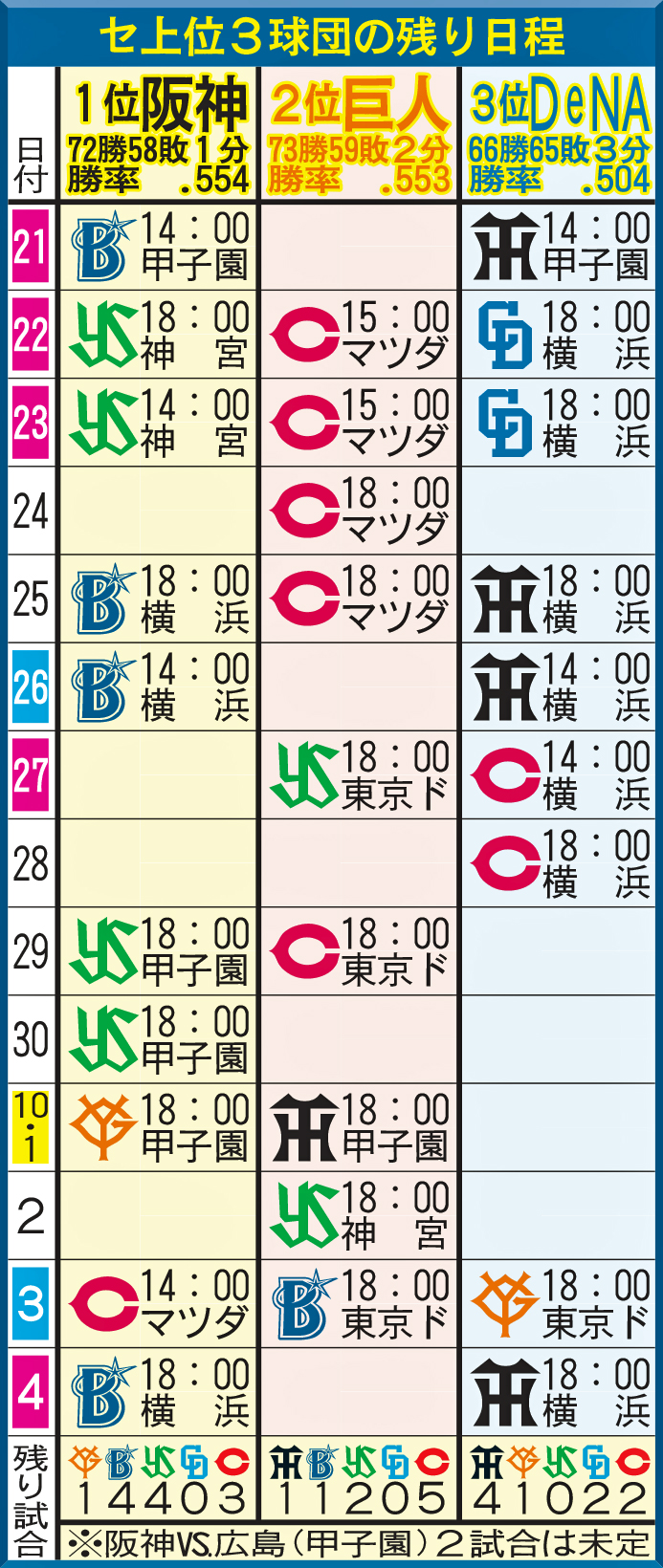 【イラスト】セ・リーグ上位3球団の残り日程（9月20日現在）