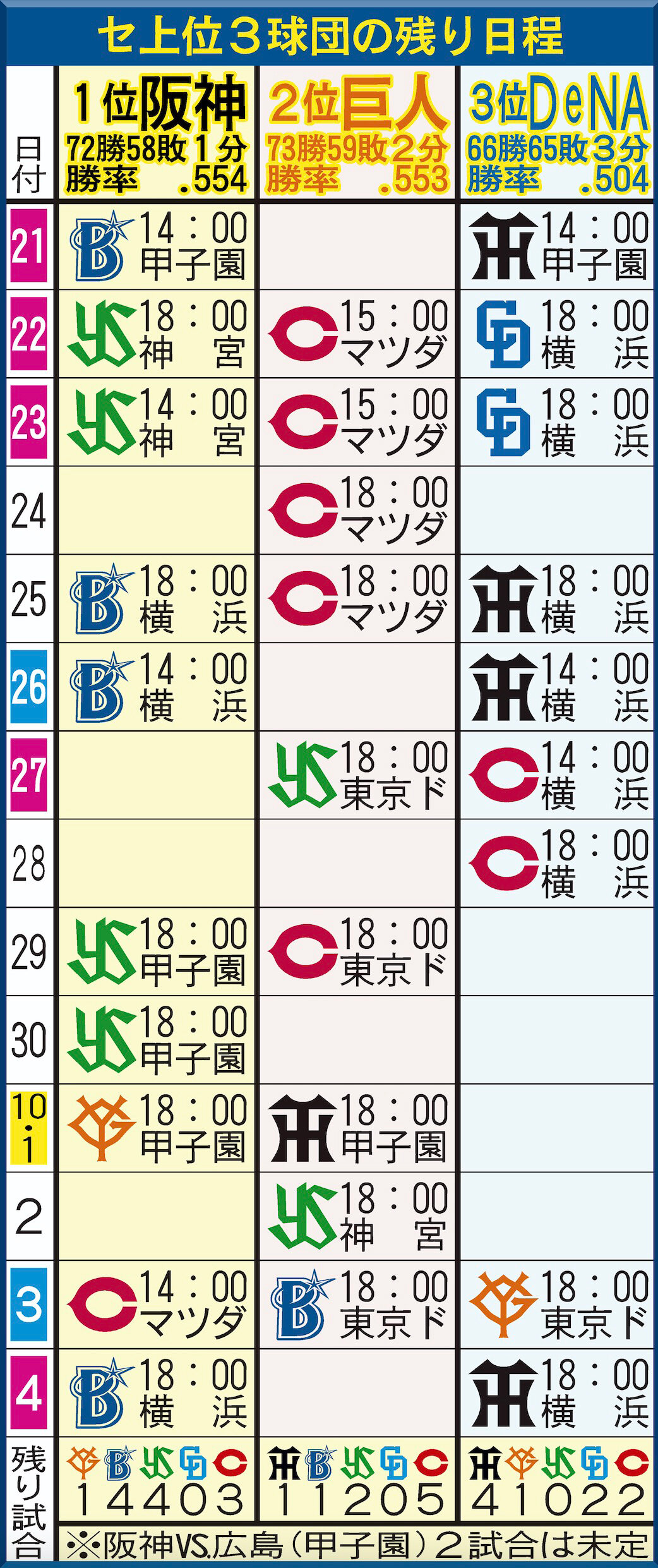 【イラスト】セ・リーグ上位3チームの残り日程(9月20日現在)