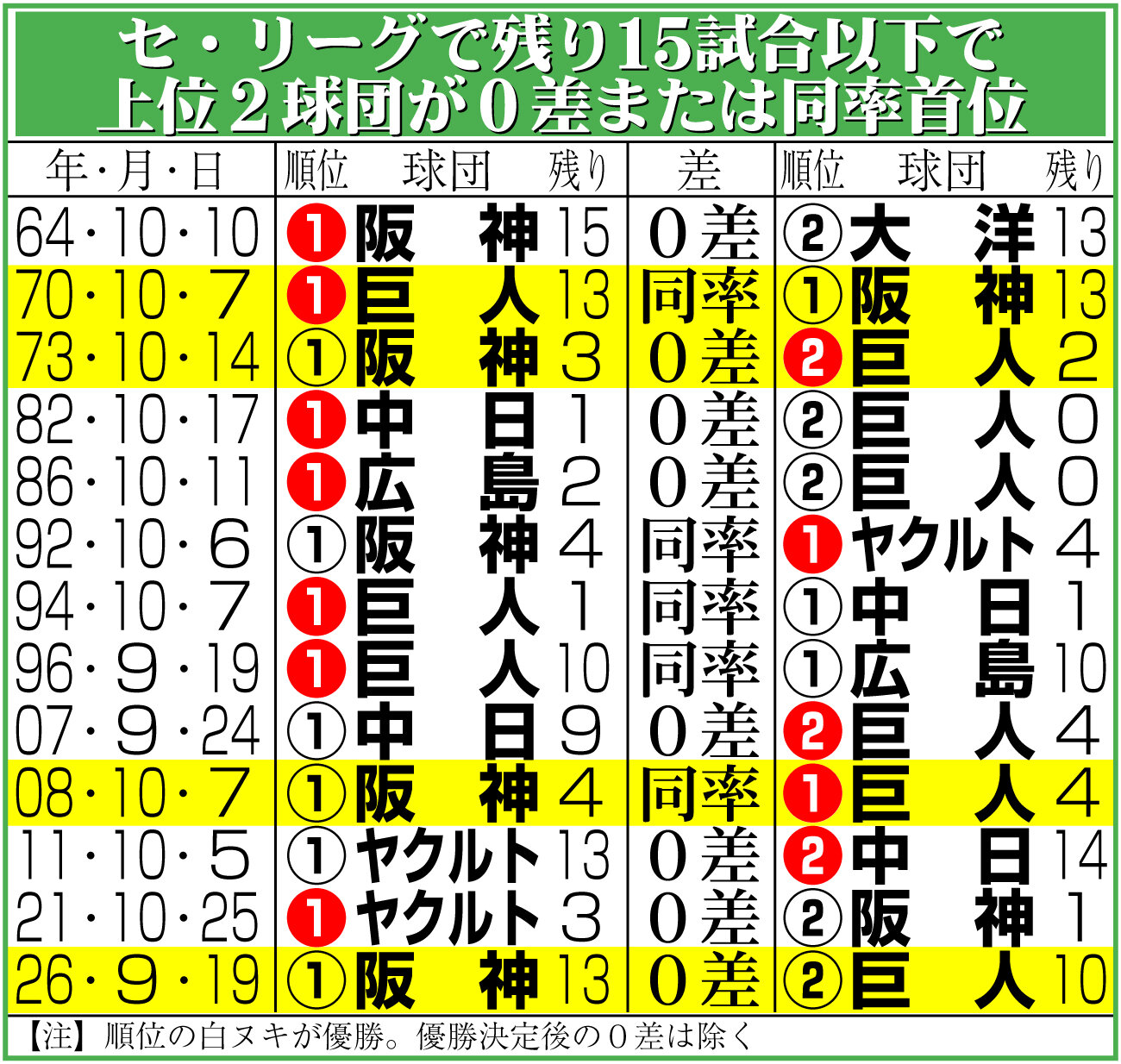 【イラスト】セ・リーグで残り15試合以下で上位2球団が0差または同率首位