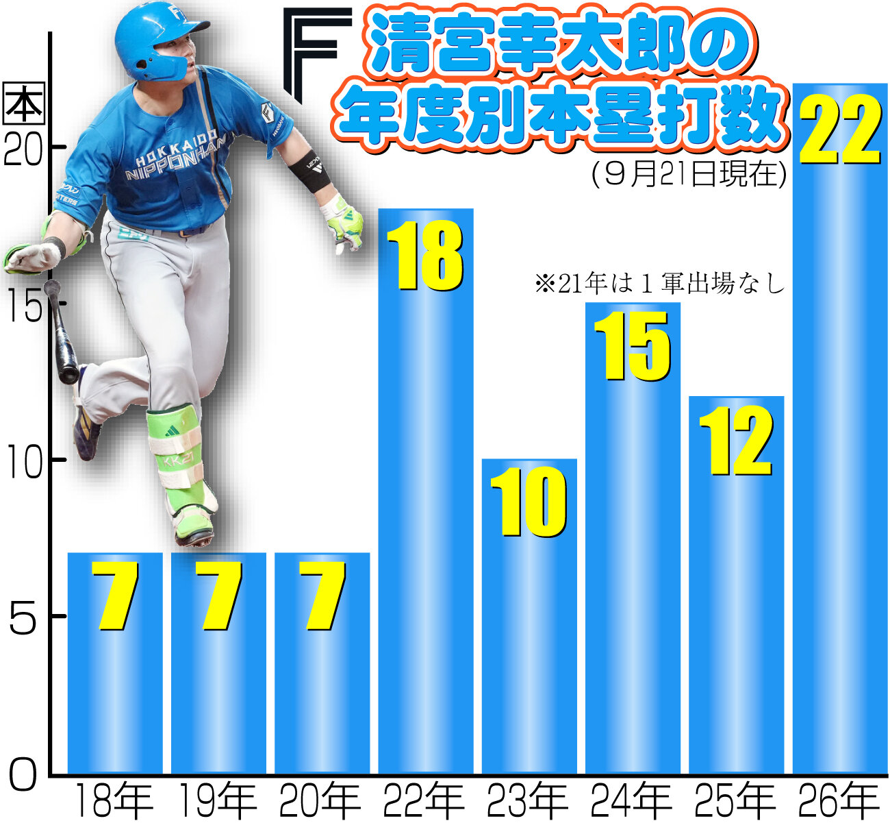 【イラスト】日本ハム清宮幸太郎の年度別本塁打数