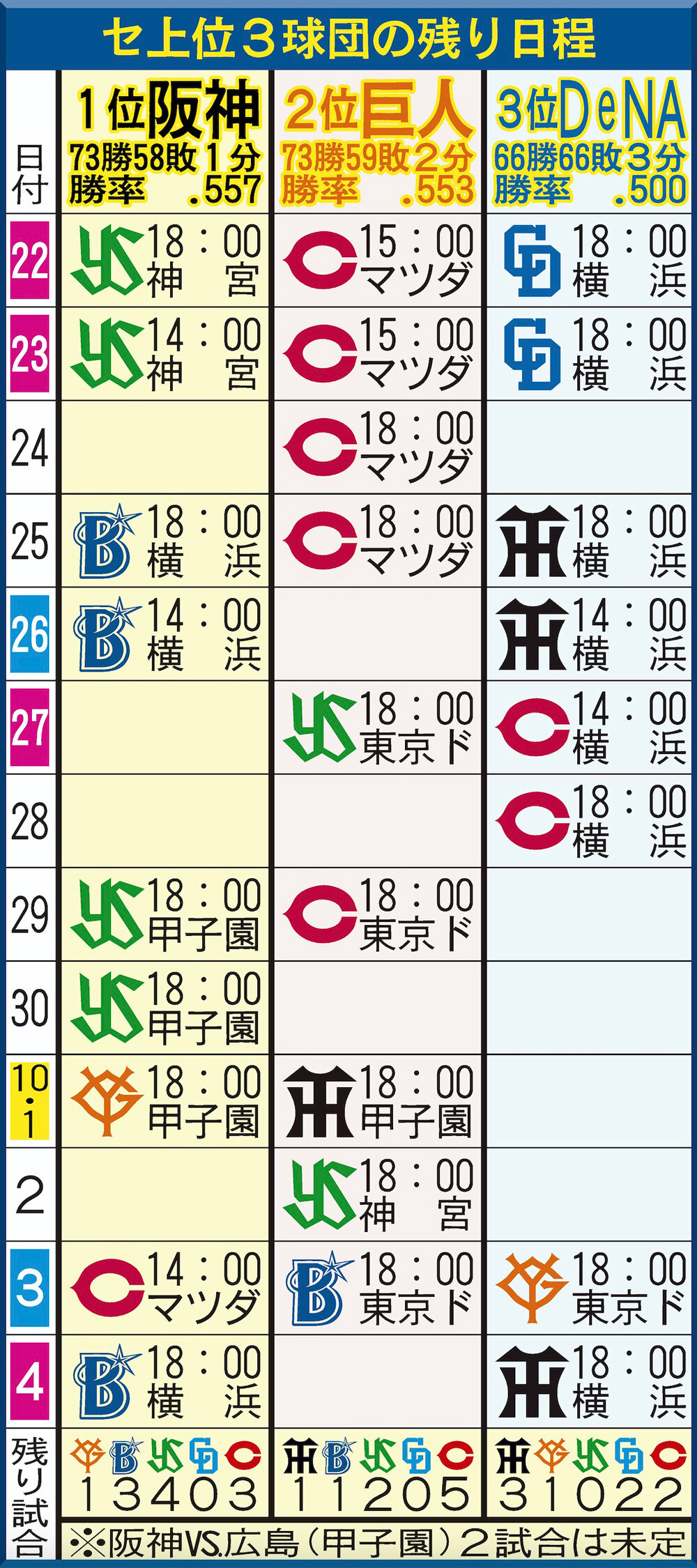 【イラスト】セ・リーグ上位3球団の残り日程（9月20日現在）