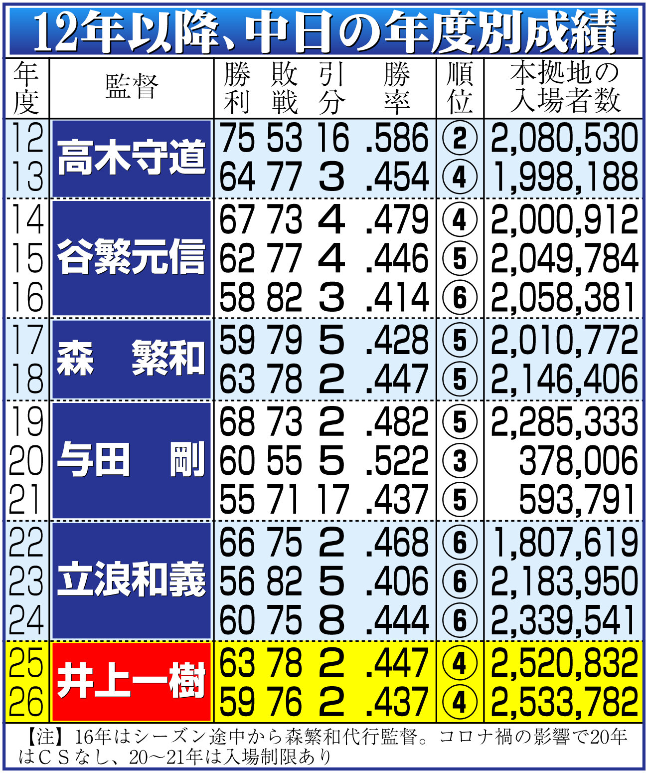 【イラスト】12年以降、中日の年度別成績