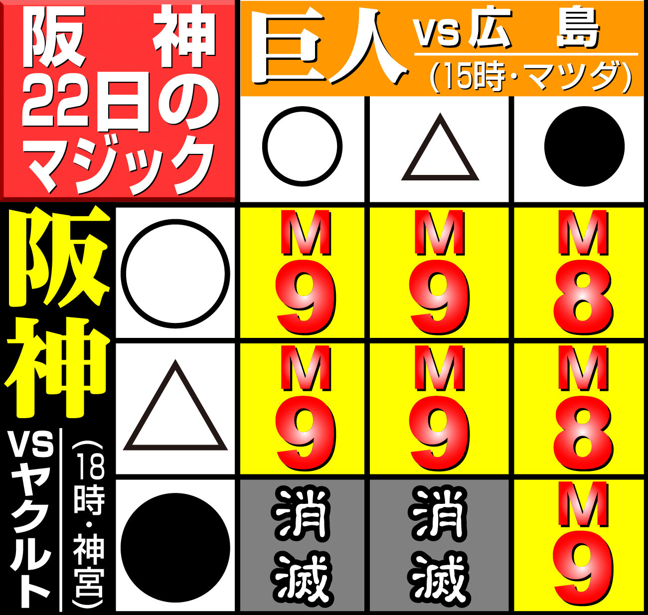 【イラスト】阪神の22日のマジックこうなる