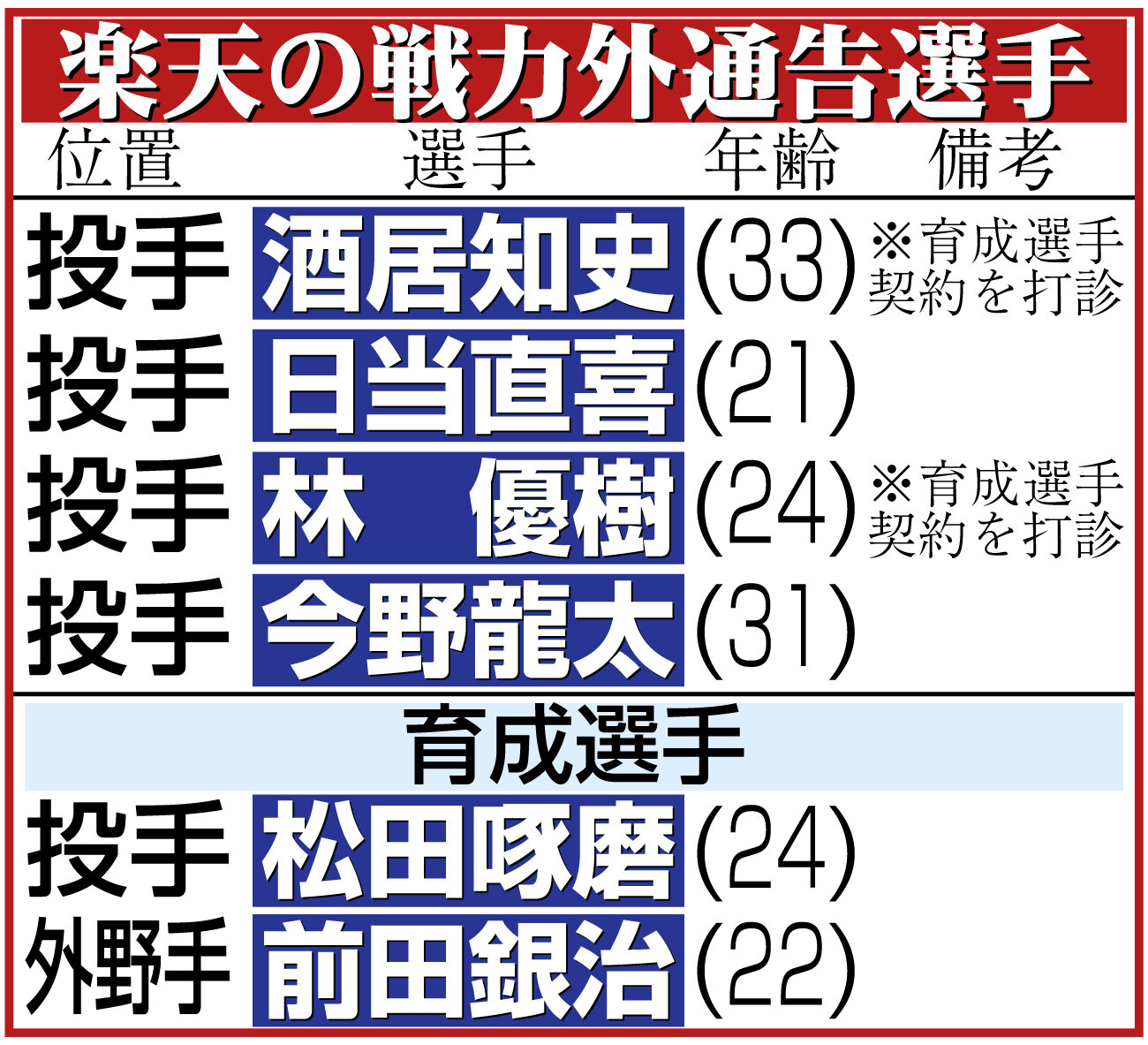 【イラスト】楽天の戦力外通告選手一覧