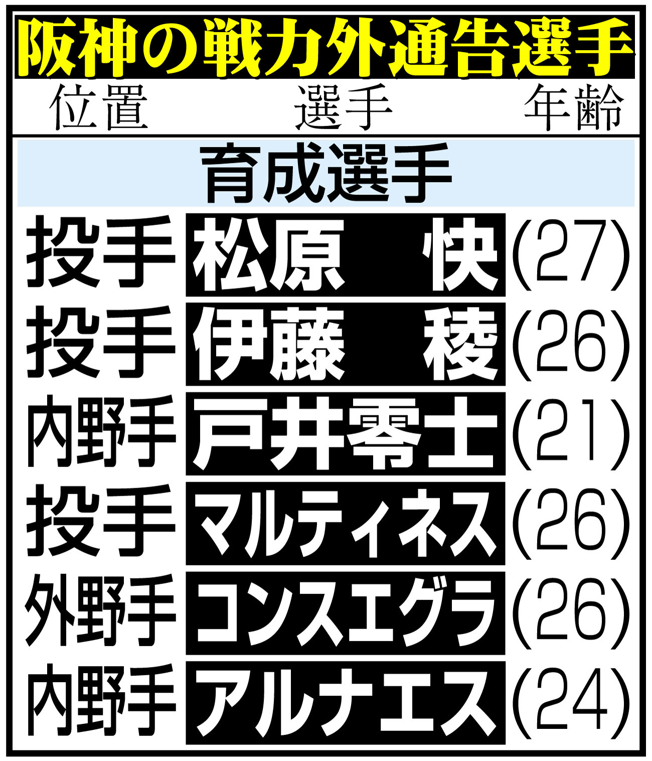 【イラスト】阪神の戦力外通告選手一覧