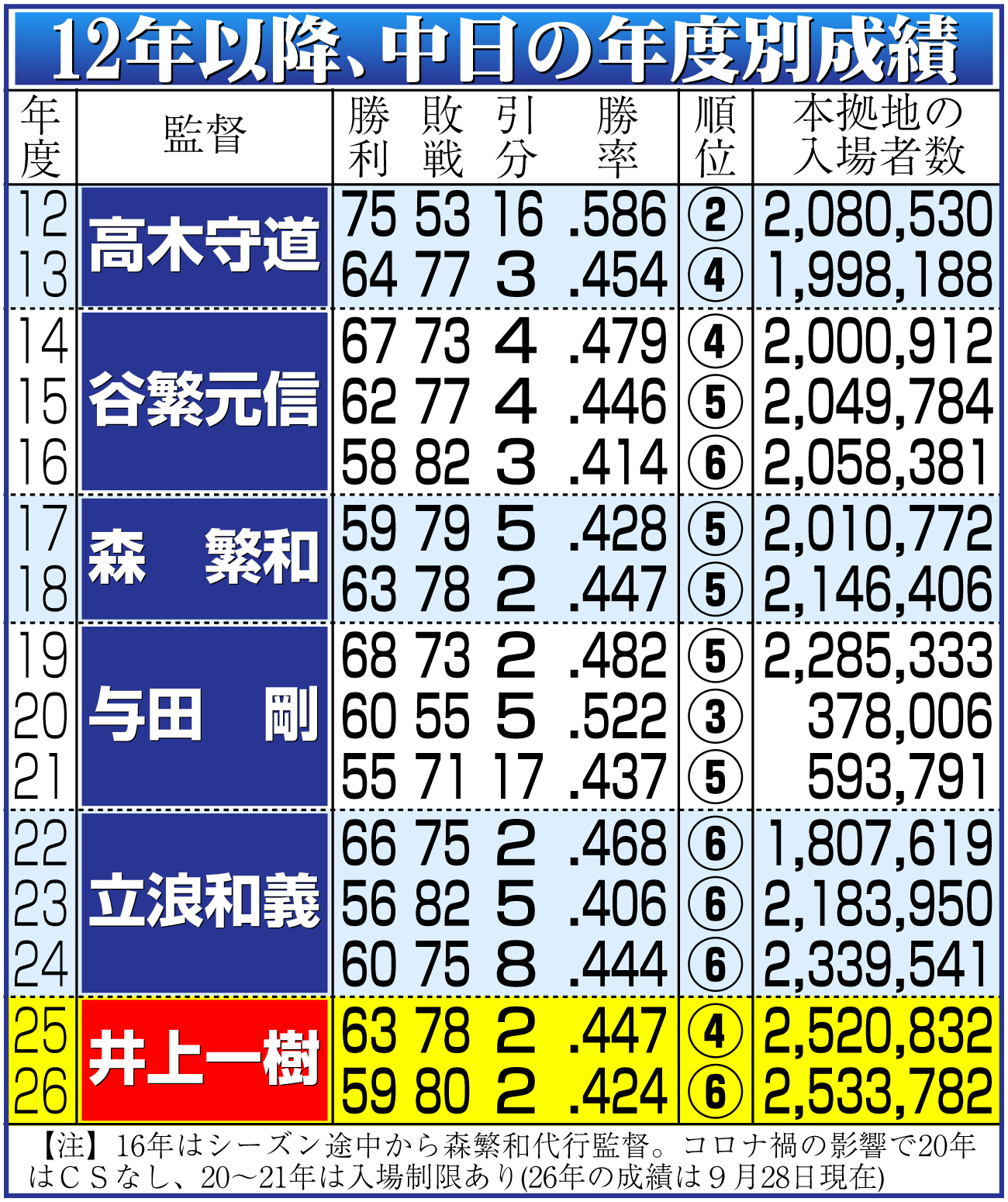 【イラスト】12年以降、中日の年度別成績