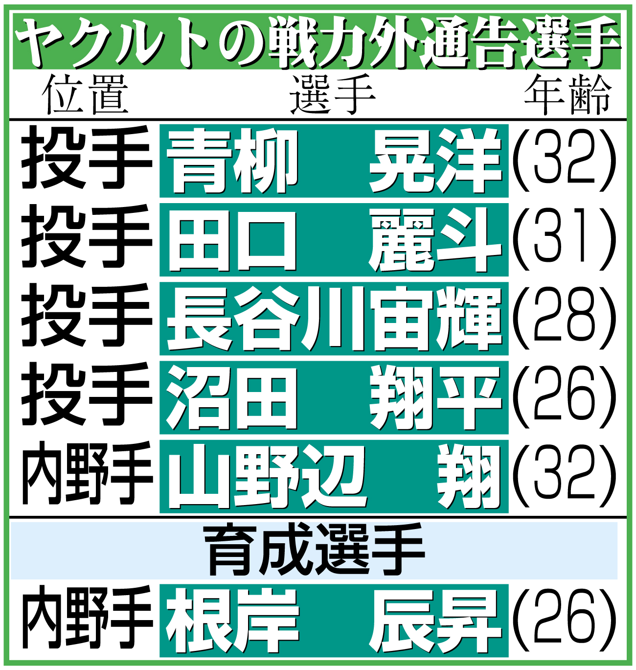 【イラスト】ヤクルトの戦力外通告選手一覧