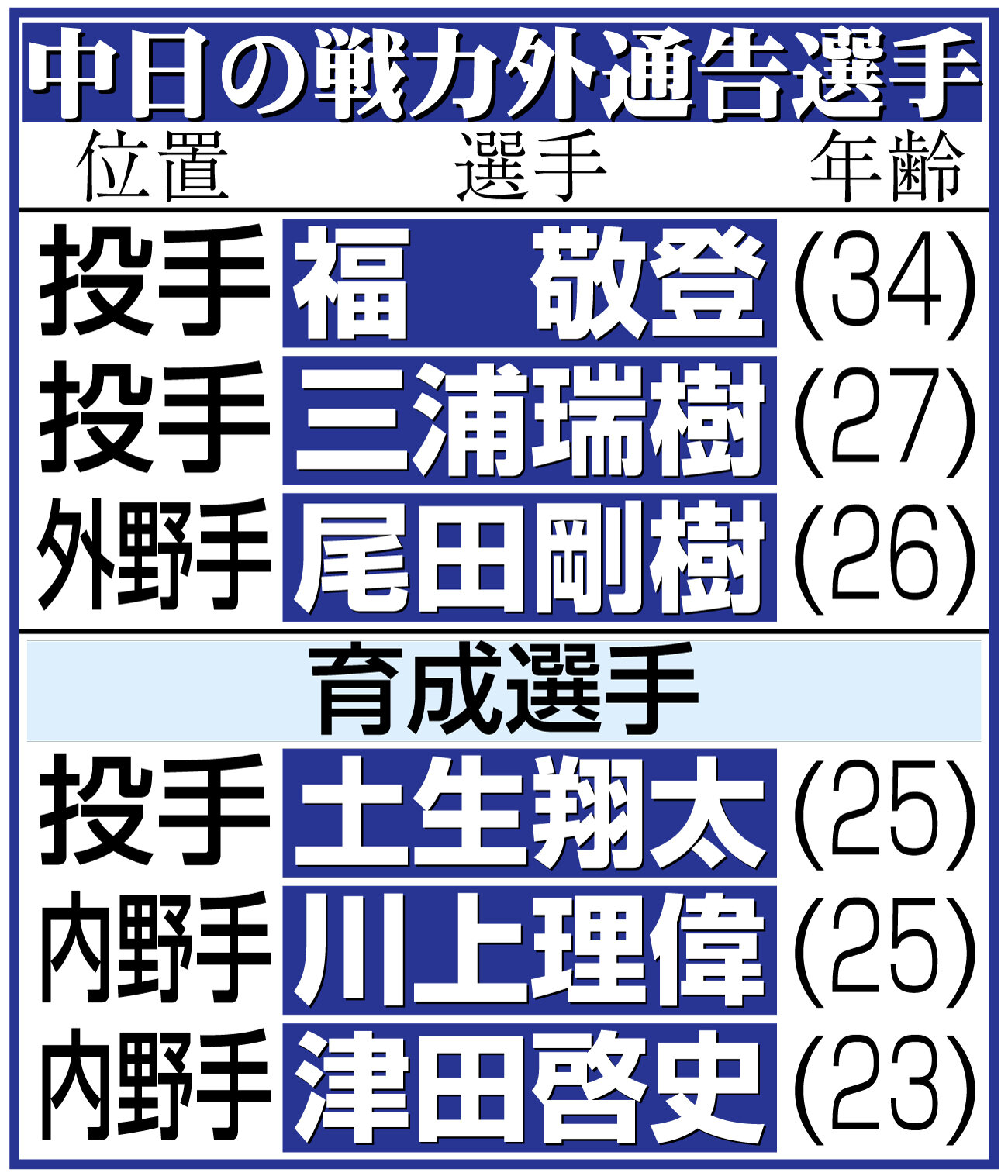 【イラスト】中日の戦力外通告選手一覧