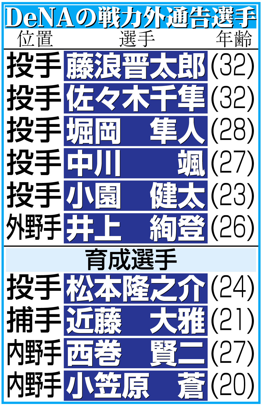 【イラスト】DeNAの戦力外通告選手一覧