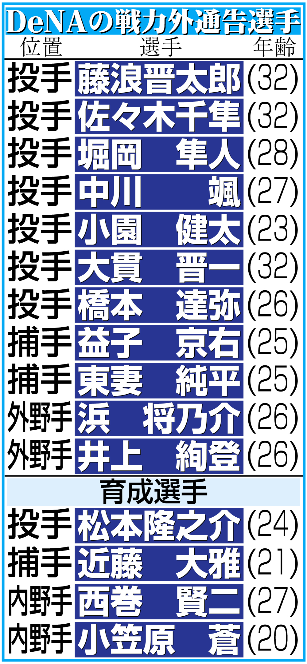 【イラスト】DeNAの戦力外通告選手一覧