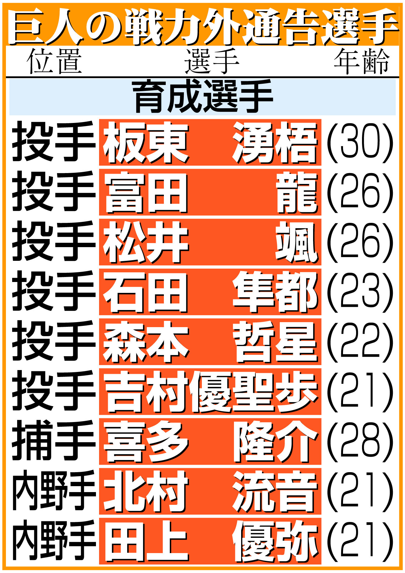 【イラスト】巨人の戦力外通告選手一覧