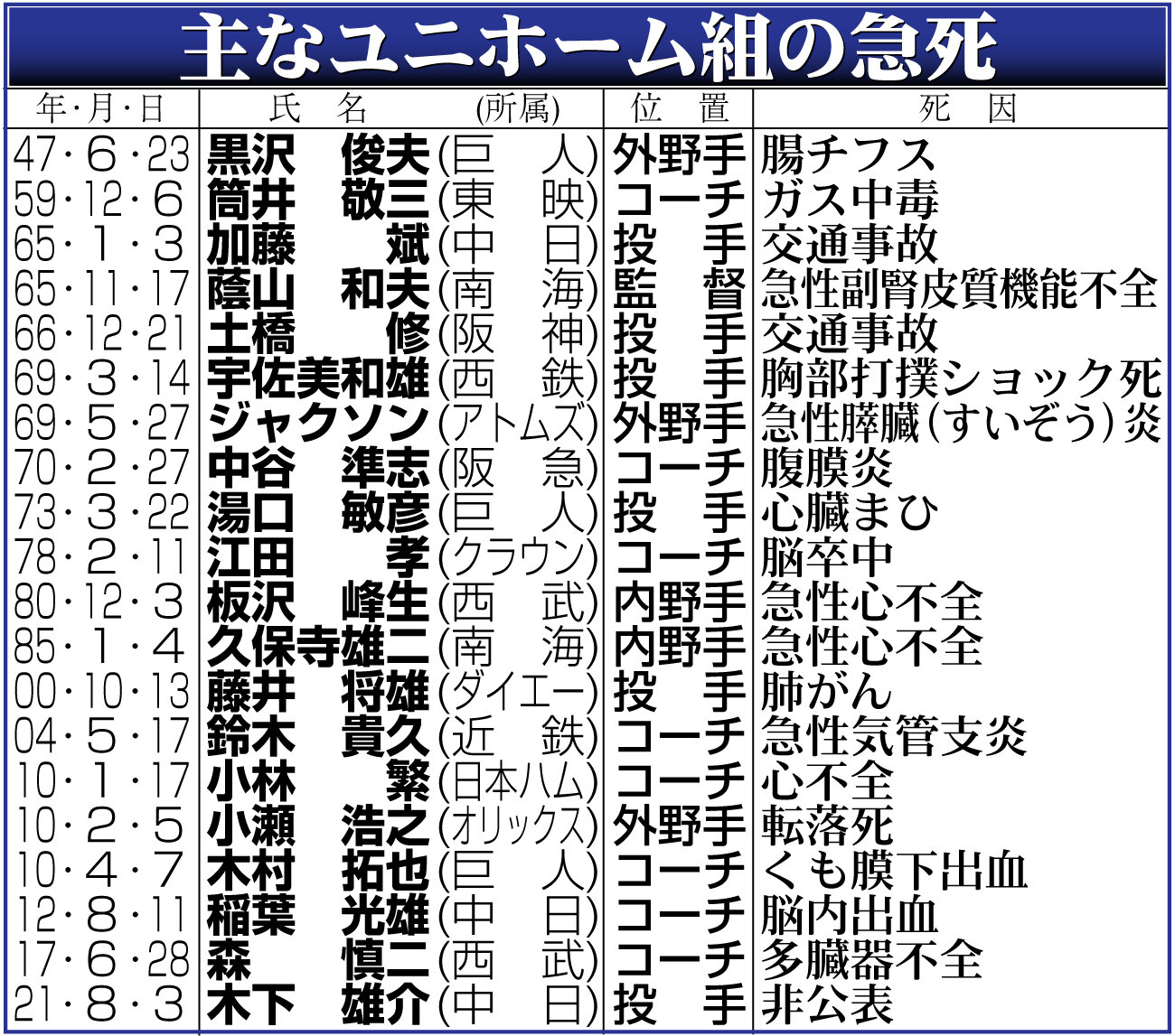 【イラスト】主なユニホーム組の急死