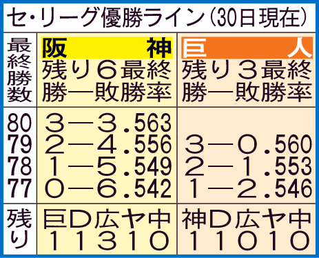 【イラスト】セ・リーグの優勝ライン（9月30日現在）
