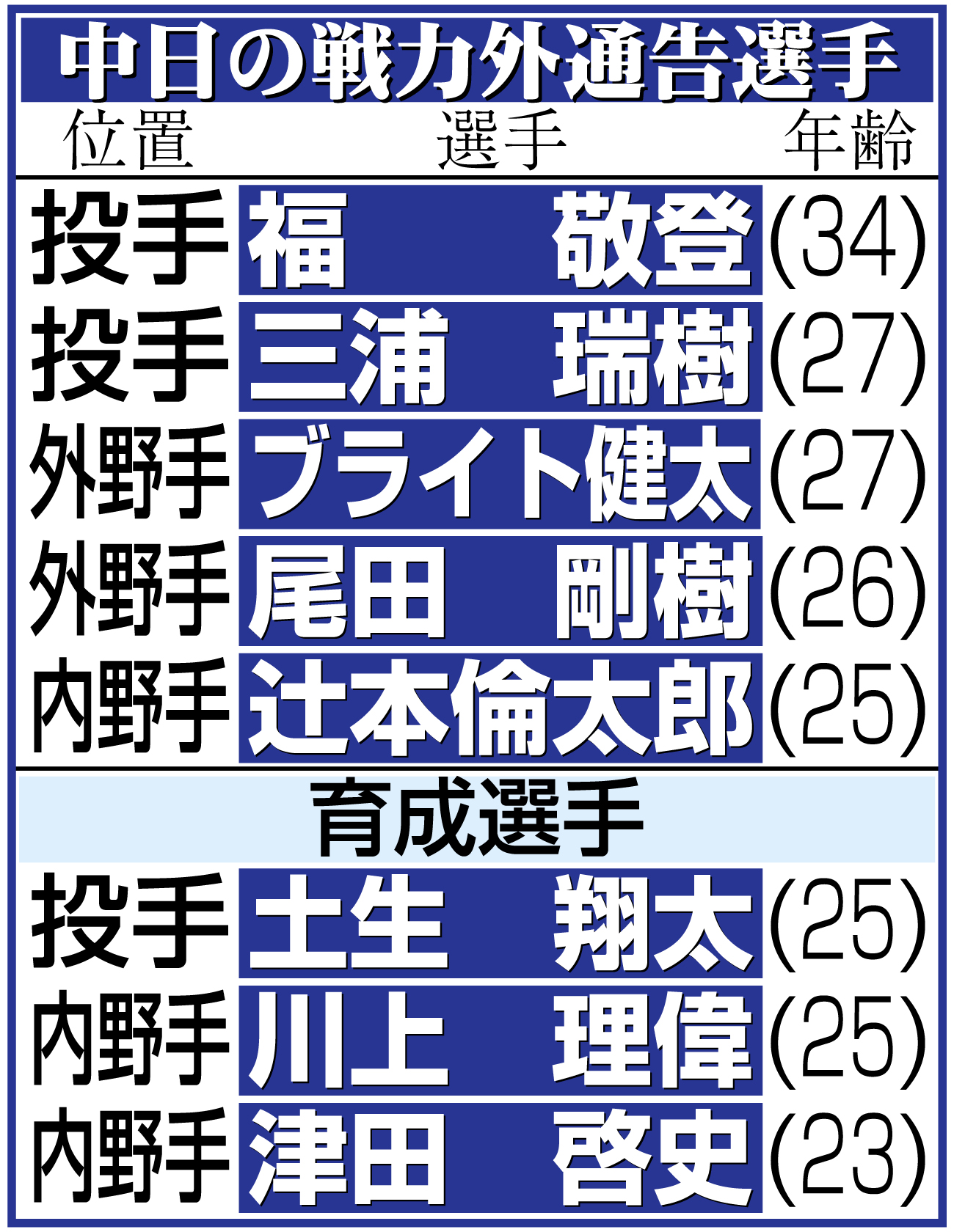 【イラスト】中日の戦力外通告選手一覧