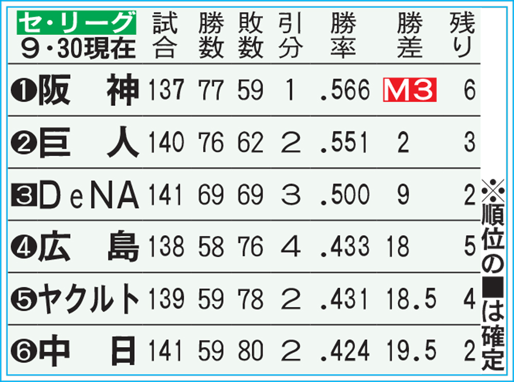 【イラスト】セ・リーグの順位表(9月30日現在)