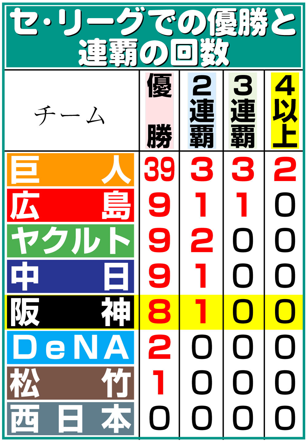【イラスト】セ・リーグでの優勝と連覇の回数