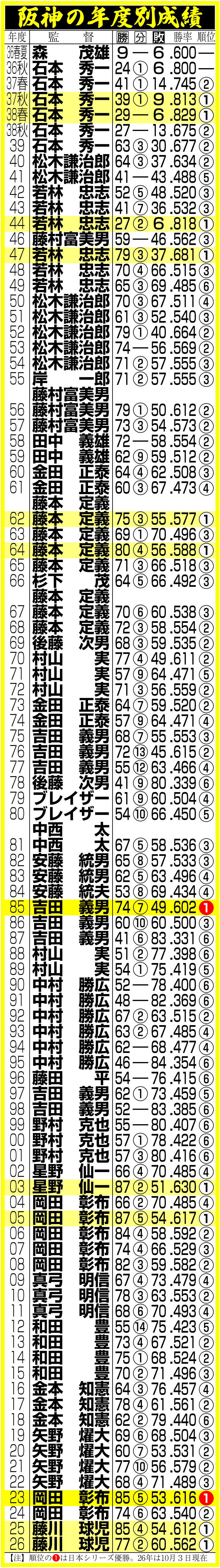 【イラスト】阪神の年度別成績