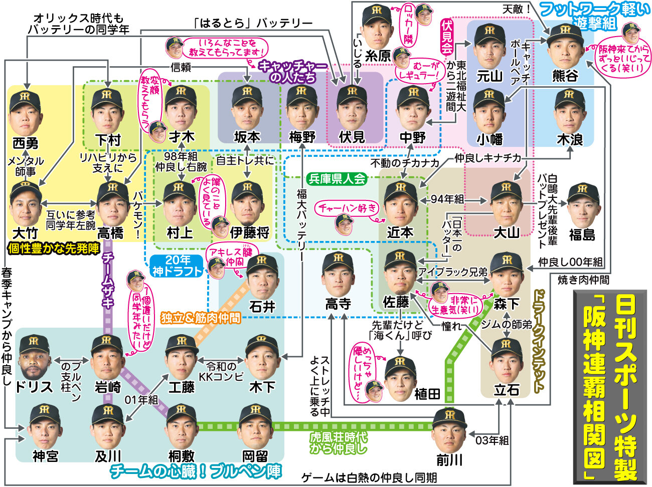 【詳細イラスト】日刊スポーツ特製「阪神連覇相関図」