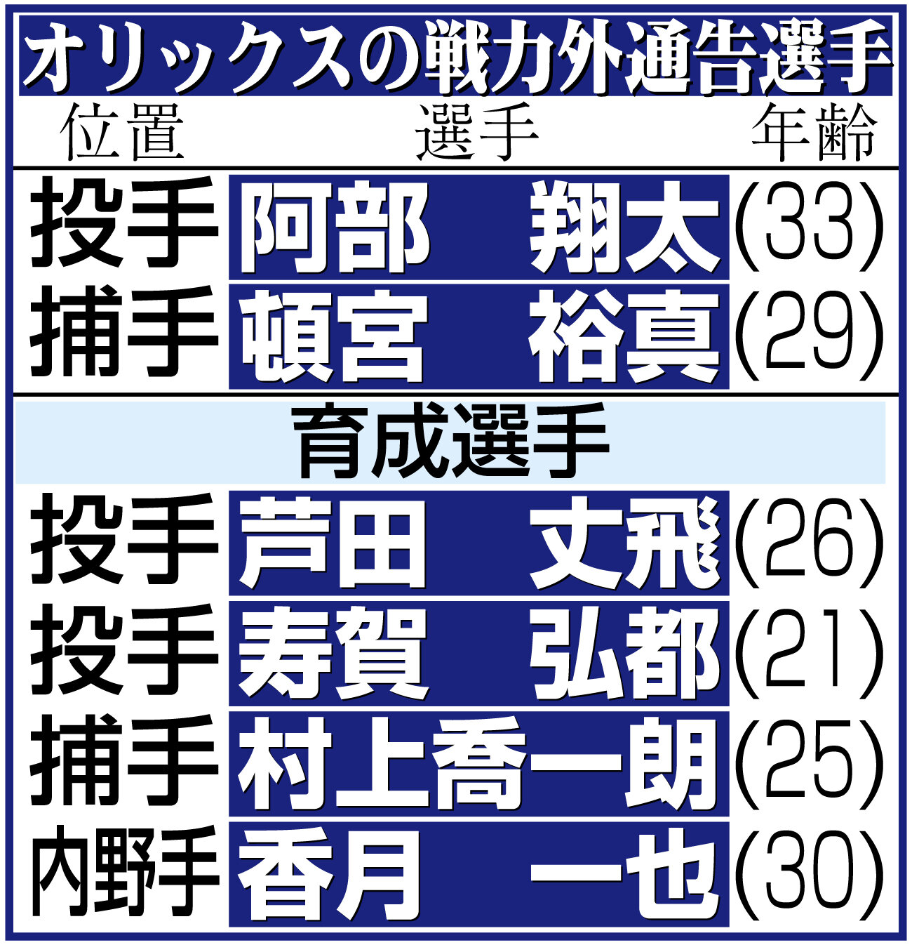 オリックス香月一也（2026年3月撮影）