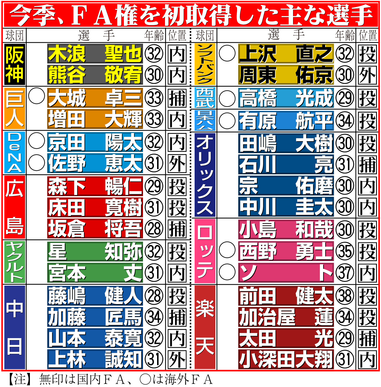 【イラスト】今季、FA権を初取得した主な選手